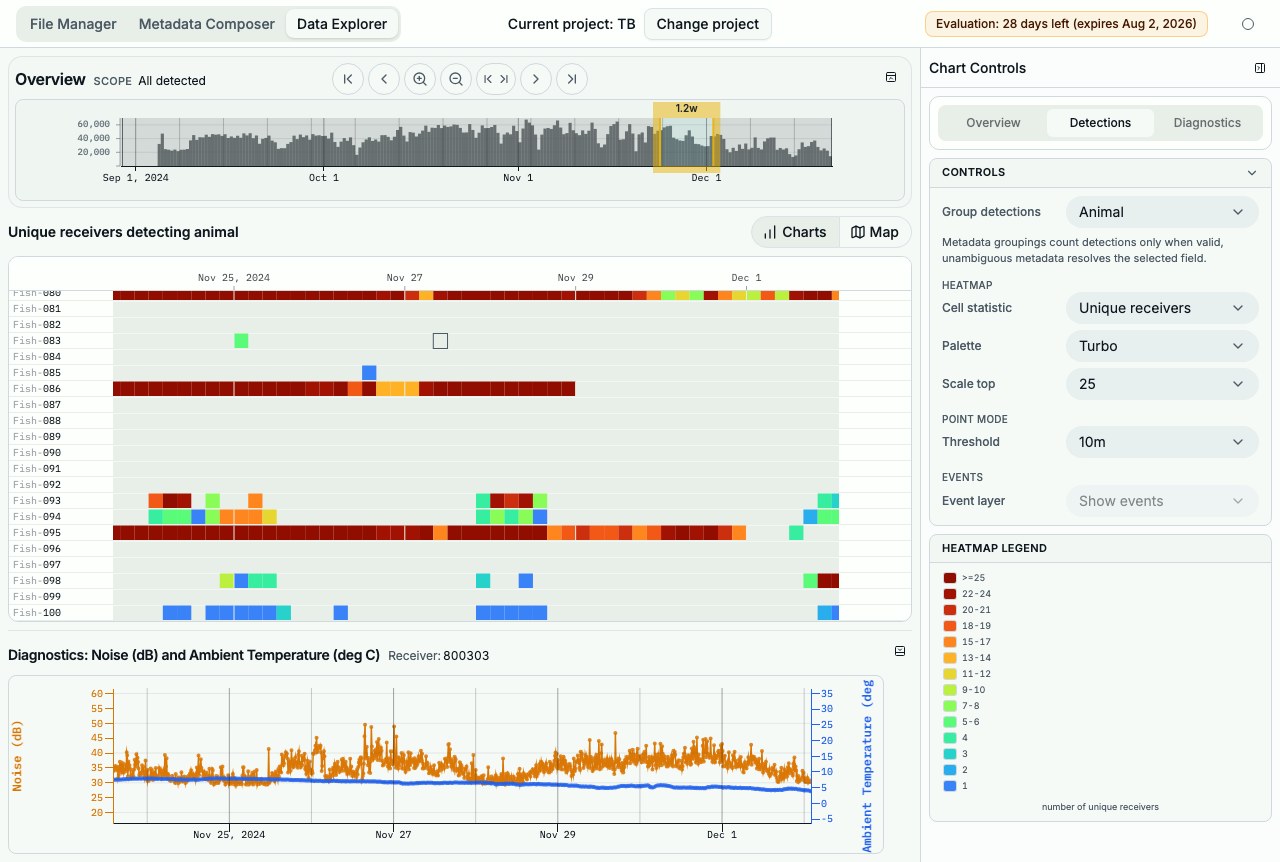 Data Explorer heatmap showing binned counts of unique receivers detecting tagged animals over time.
