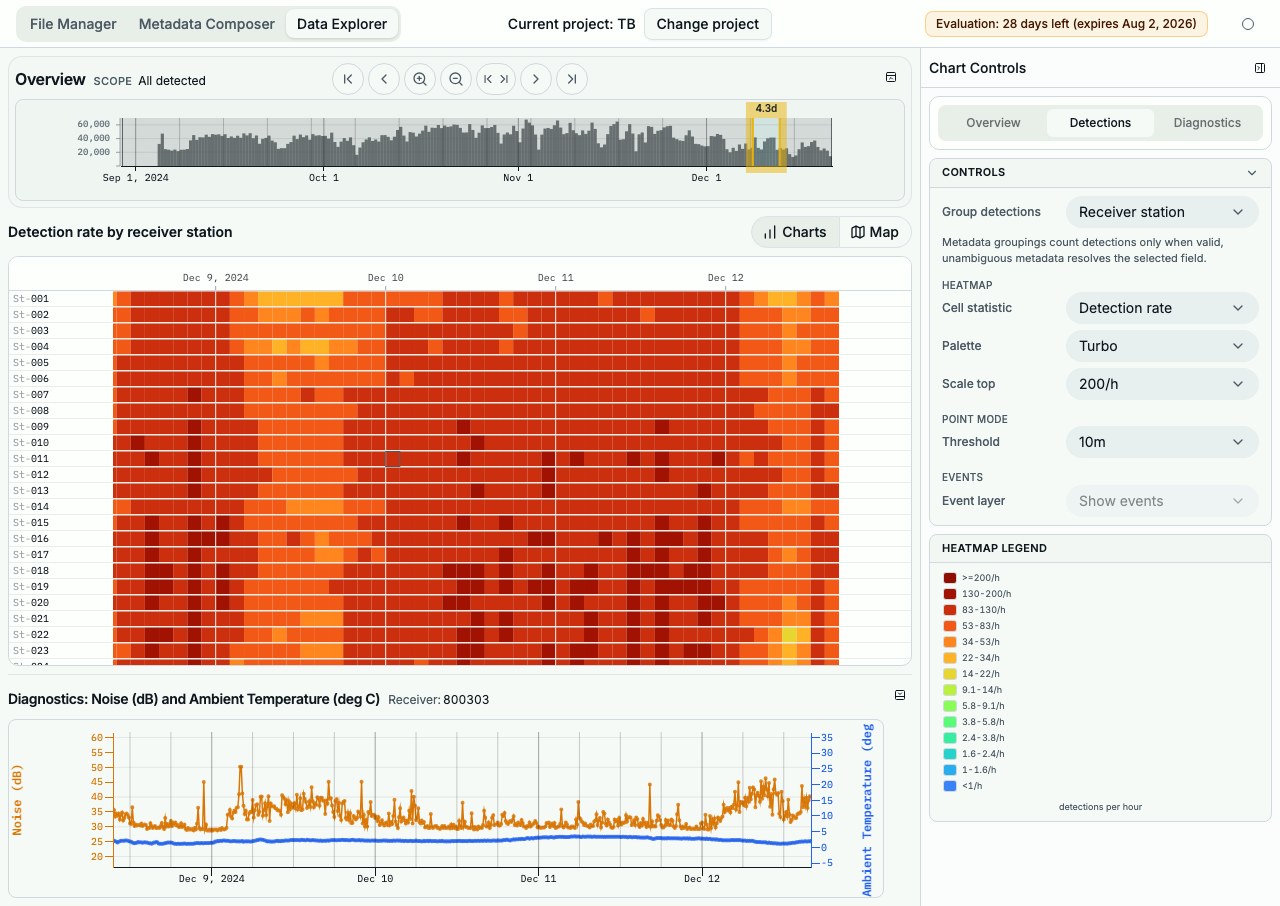 Data Explorer heatmap showing overall binned detection rates by receiver station over time.