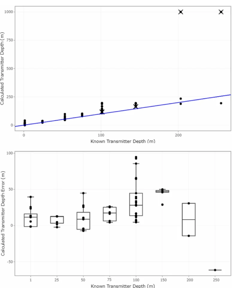 Plots comparing calculated transmitter depth with known depth and showing the distribution of depth errors.