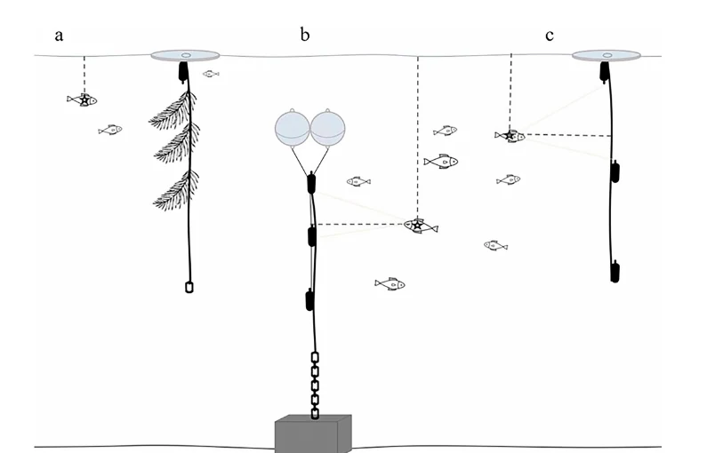 A conventional fish aggregation device with one receiver, a moored vertical array of three receivers, and the same three-receiver array suspended beneath a drifting buoy.